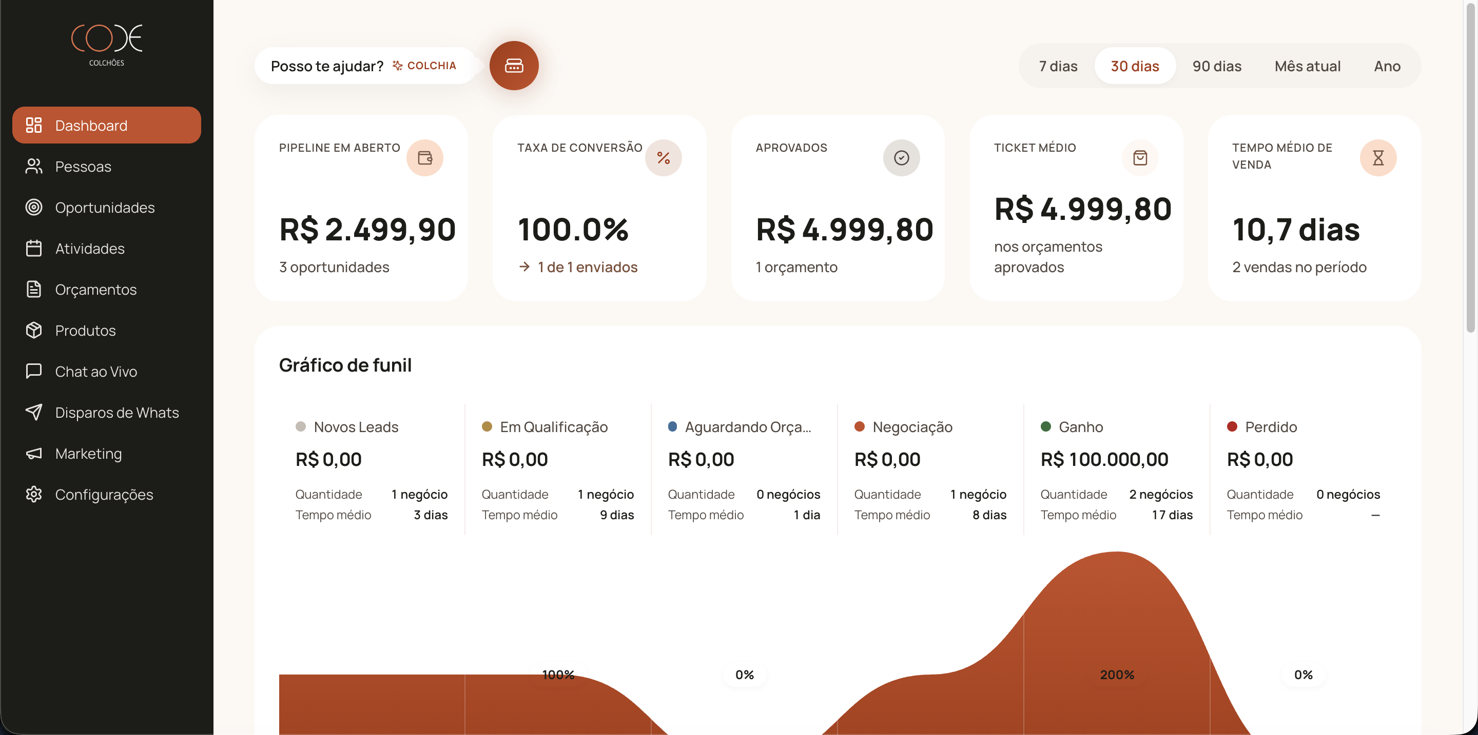 Dashboard do SleepSales com indicadores de vendas em tempo real